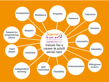 Diagram with the words 'Values for a career in adult social care' in the middle and bubbles around with different values written in them.