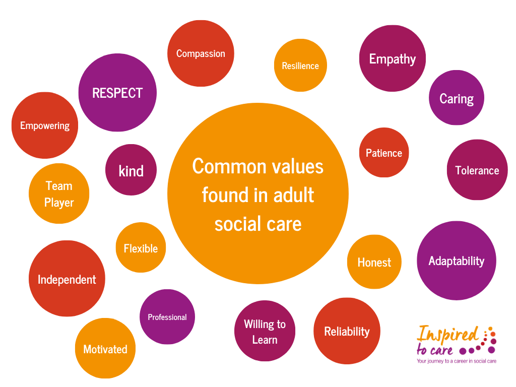 Diagram with the words 'Values for a career in adult social care' in the middle and bubbles around with different values written in them.